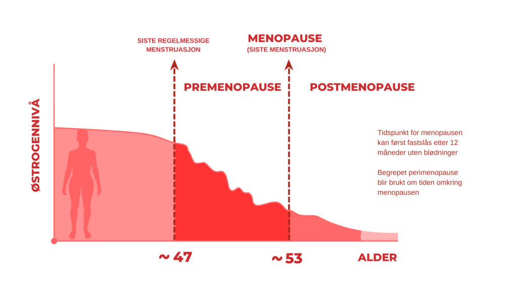 Overgangsalderen kan inndeles i tre faser: premenopause, menopause og postmenopause.