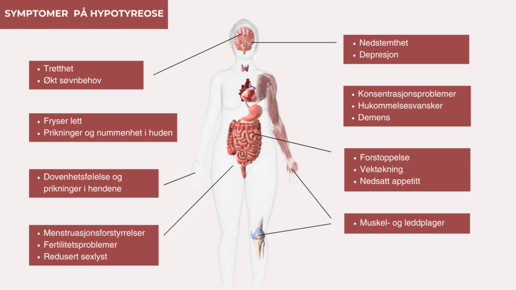 Lavt stoffskifte kan føre til symptomer fra mange organsystemer, og kan variere fra milde til alvorlige.